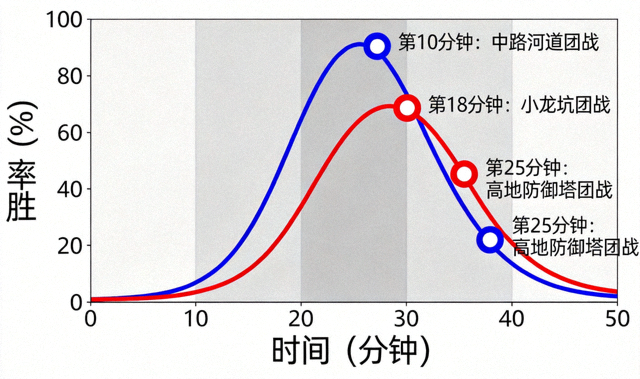 电竞比赛局势胜率走势曲线图与关键团战节点标记
